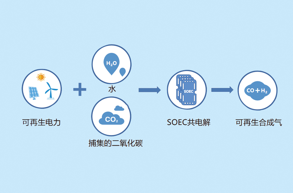 SOEC專用場景：共電解CO?與水制取合成氣
